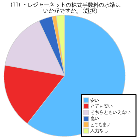 お客様満足度確認アンケート結果