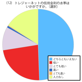お客様満足度確認アンケート結果
