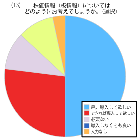 お客様満足度確認アンケート結果