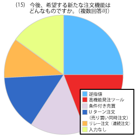 お客様満足度確認アンケート結果