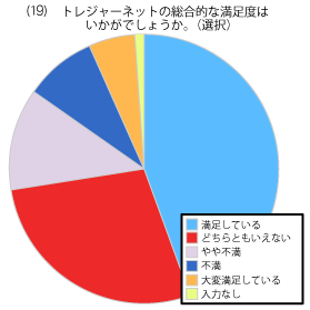 お客様満足度確認アンケート結果