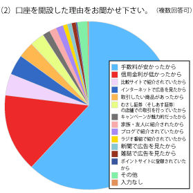 お客様満足度確認アンケート結果