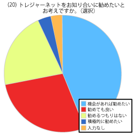 お客様満足度確認アンケート結果