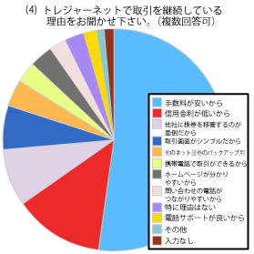 お客様満足度確認アンケート結果