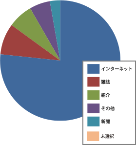 お客様満足度確認アンケート結果