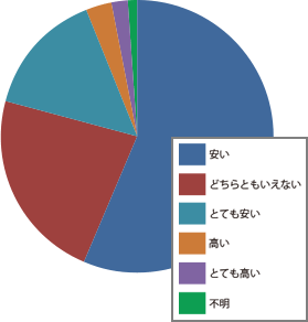 お客様満足度確認アンケート結果