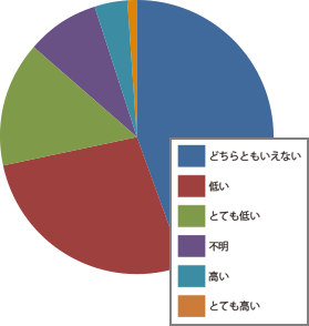 お客様満足度確認アンケート結果