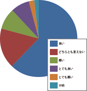 お客様満足度確認アンケート結果