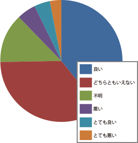 お客様満足度確認アンケート結果