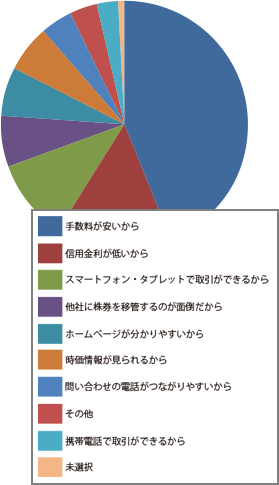 お客様満足度確認アンケート結果