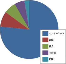 お客様満足度確認アンケート結果