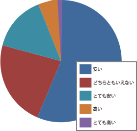 お客様満足度確認アンケート結果