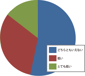 お客様満足度確認アンケート結果