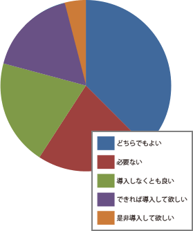 お客様満足度確認アンケート結果