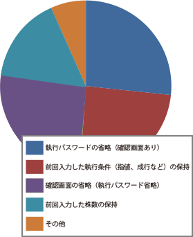 お客様満足度確認アンケート結果