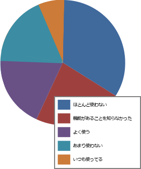 お客様満足度確認アンケート結果