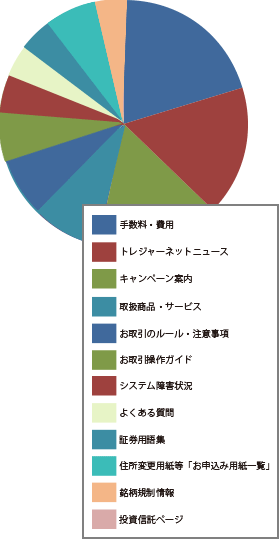 お客様満足度確認アンケート結果
