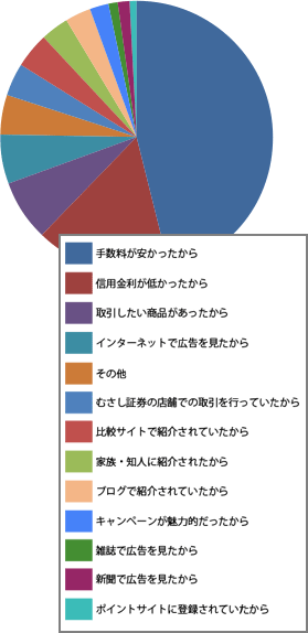 お客様満足度確認アンケート結果