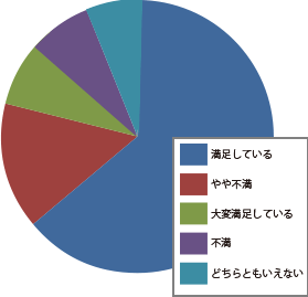 お客様満足度確認アンケート結果