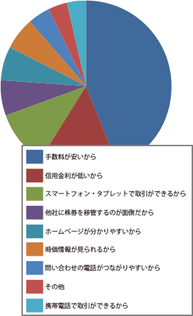 お客様満足度確認アンケート結果
