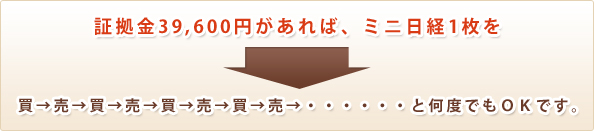 先物取引は差金決済取引ですから証拠金の範囲内であれば無制限に売買ができます。⇒買→売→買→売→買→売→買→売→・・・・・・と何度でもOKです。