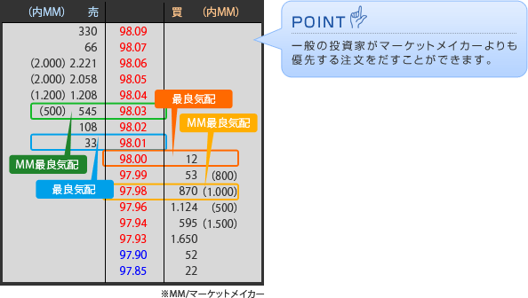 POINT-��ʂ̓����Ƃ��}�[�P�b�g���C�J�[�����D�悷�钍�����������Ƃ��ł��܂��B