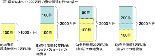 増資 と 減資