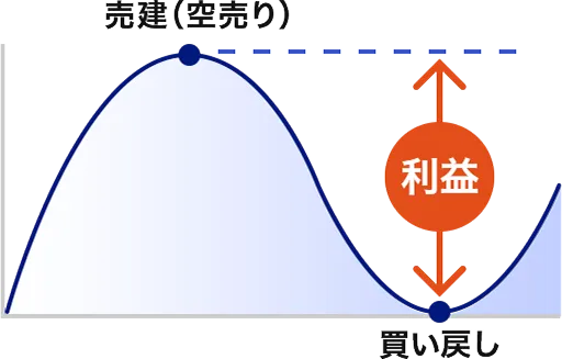 売りから取引でき、下げ相場でも利益を狙える
