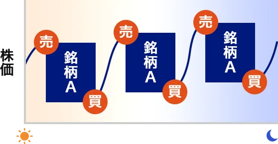同じ銘柄を1日に何度も取引できる