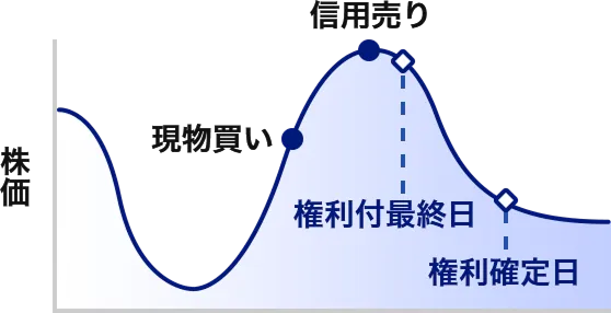 株主優待権利を確保し、つなぎ売りが可能