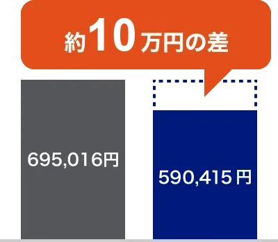 S証券 695,016円 むさし証券トレジャーネット 563,141円 約13万円の差