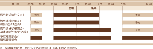 信用取引