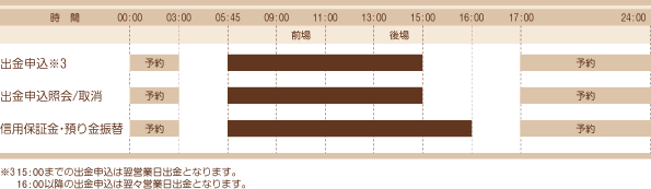 入出金・振替