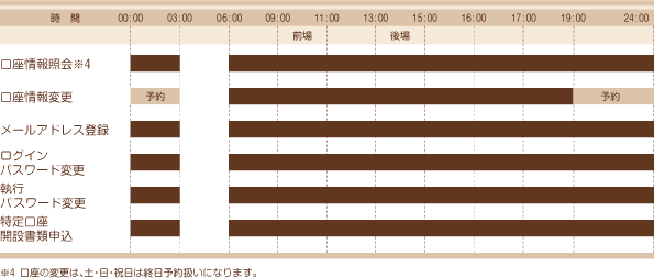 口座情報照会/パスワード変更/特定口座開設申込