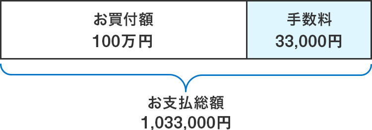 投資信託の販売手数料等に関する説明に係る留意事項 投資信託 取引商品 株式 先物取引のトレジャーネット