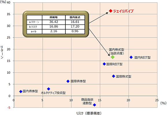 ジェイリバイブと各資産のリスク・リターン(直近5年・年率)